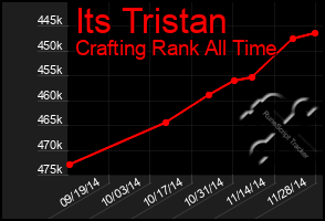 Total Graph of Its Tristan
