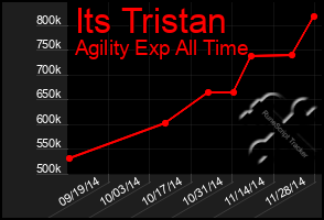 Total Graph of Its Tristan