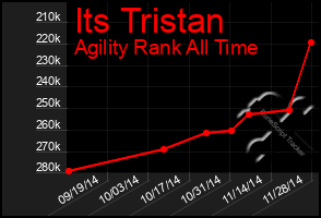 Total Graph of Its Tristan