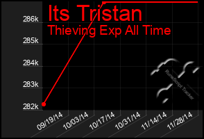 Total Graph of Its Tristan