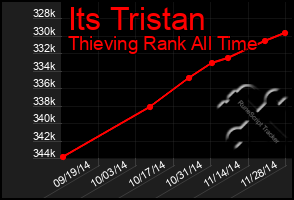 Total Graph of Its Tristan