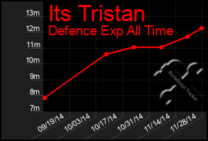 Total Graph of Its Tristan