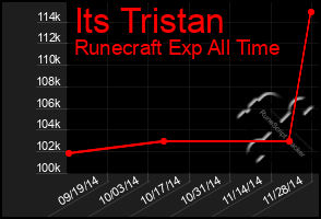 Total Graph of Its Tristan