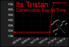 Total Graph of Its Tristan