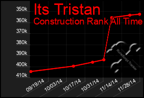 Total Graph of Its Tristan