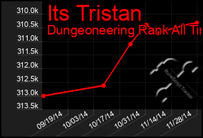 Total Graph of Its Tristan