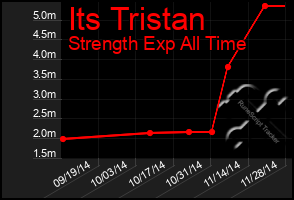 Total Graph of Its Tristan