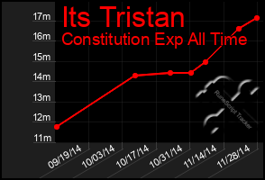 Total Graph of Its Tristan