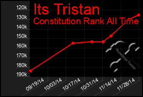 Total Graph of Its Tristan