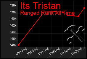 Total Graph of Its Tristan