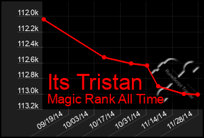 Total Graph of Its Tristan