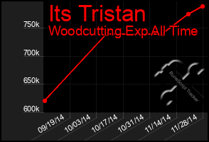 Total Graph of Its Tristan