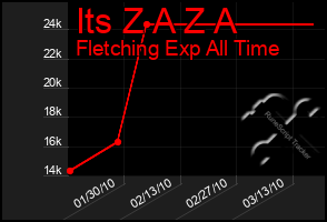 Total Graph of Its Z A Z A