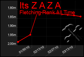 Total Graph of Its Z A Z A