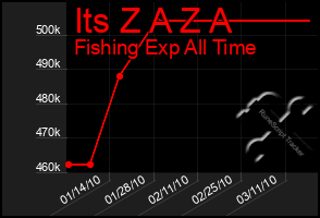 Total Graph of Its Z A Z A