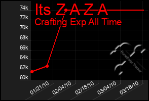 Total Graph of Its Z A Z A