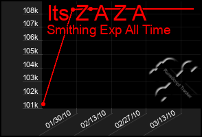 Total Graph of Its Z A Z A