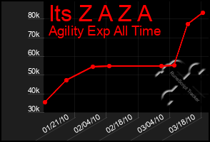 Total Graph of Its Z A Z A