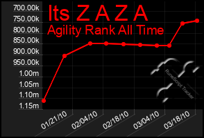 Total Graph of Its Z A Z A