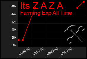 Total Graph of Its Z A Z A