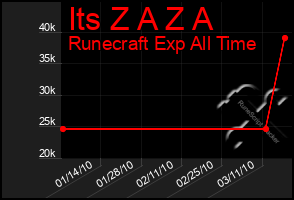 Total Graph of Its Z A Z A