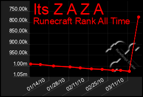 Total Graph of Its Z A Z A