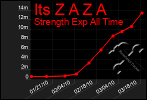 Total Graph of Its Z A Z A