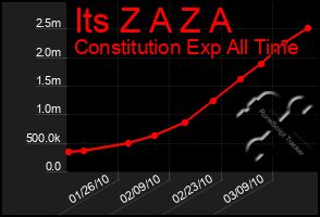 Total Graph of Its Z A Z A