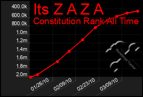 Total Graph of Its Z A Z A