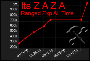 Total Graph of Its Z A Z A