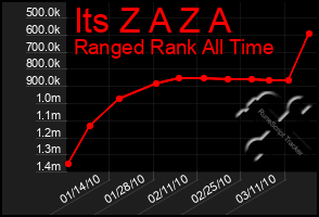 Total Graph of Its Z A Z A