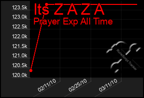 Total Graph of Its Z A Z A