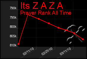 Total Graph of Its Z A Z A