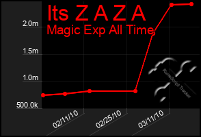 Total Graph of Its Z A Z A