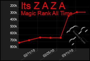 Total Graph of Its Z A Z A