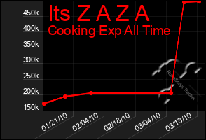 Total Graph of Its Z A Z A