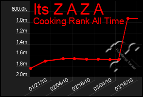 Total Graph of Its Z A Z A