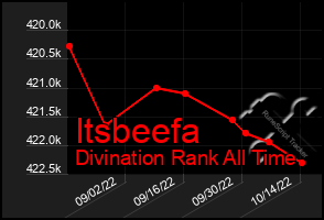 Total Graph of Itsbeefa