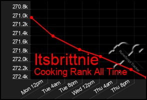 Total Graph of Itsbrittnie