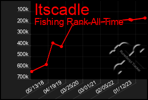 Total Graph of Itscadle