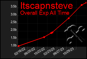 Total Graph of Itscapnsteve