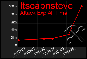 Total Graph of Itscapnsteve