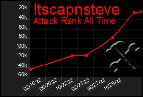 Total Graph of Itscapnsteve