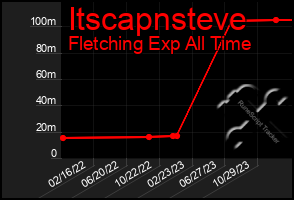 Total Graph of Itscapnsteve