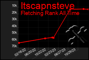 Total Graph of Itscapnsteve