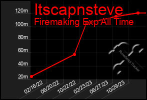 Total Graph of Itscapnsteve