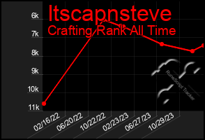 Total Graph of Itscapnsteve