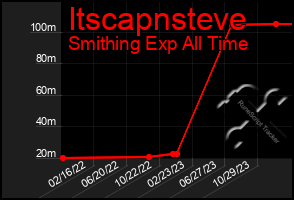 Total Graph of Itscapnsteve
