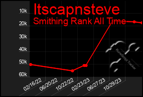 Total Graph of Itscapnsteve