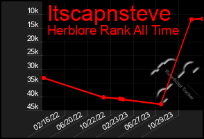 Total Graph of Itscapnsteve